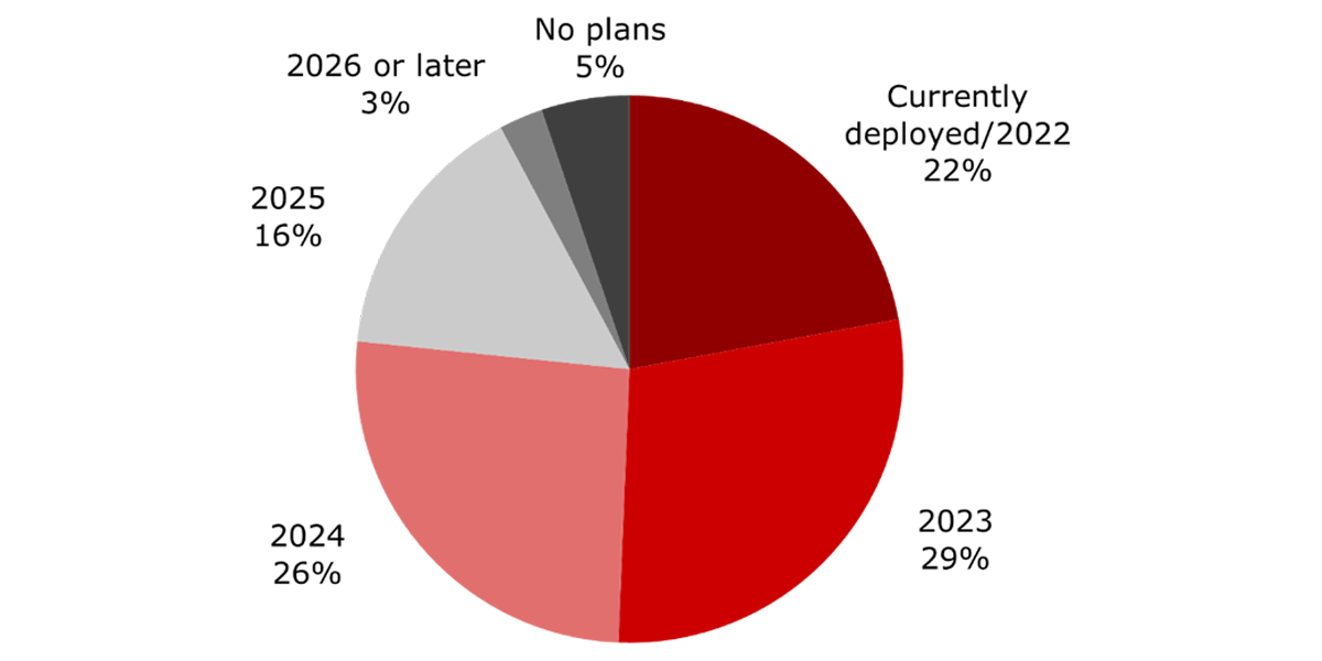 (Source: Heavy Reading)<br>CAPTION: When does your organization plan to deploy open line systems together with disaggregated transponders/transponders from another vendor? </br>