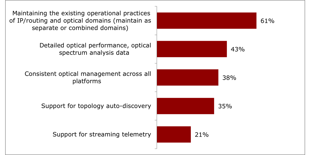 n=77<br>(Source: Heavy Reading)</br>CAPTION: What are your top challenges managing coherent pluggable optics deployed in nontraditional optical platforms (e.g., IPoDWDM)?