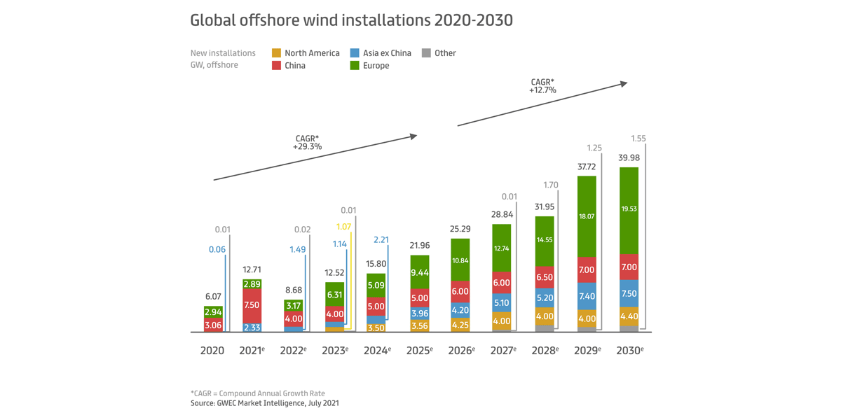 Source: GWEC Market Intelligence, July 2021