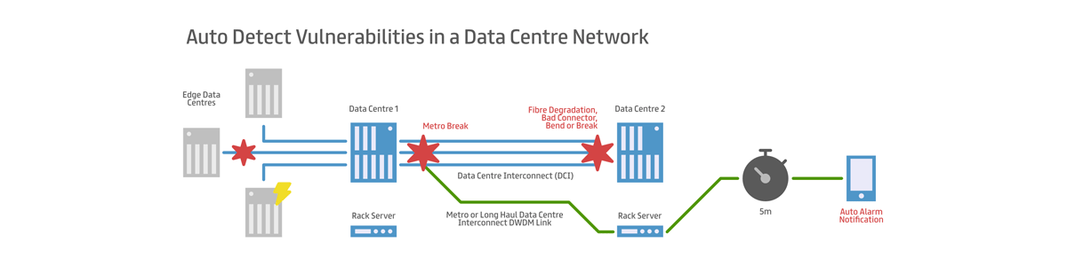 Adapted from an illustration in VIAVI, ONMSi Remote Fiber Test and Monitoring for Outside Plant Fiber Lines and Data Centers 