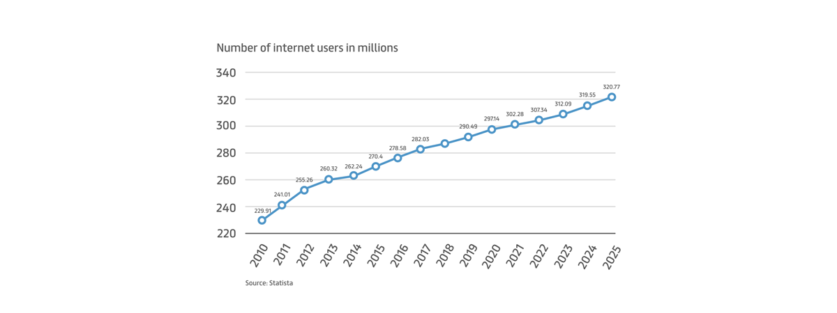 Number of internet users in the United States from 2010 to 2025 (in millions) Source: Statista