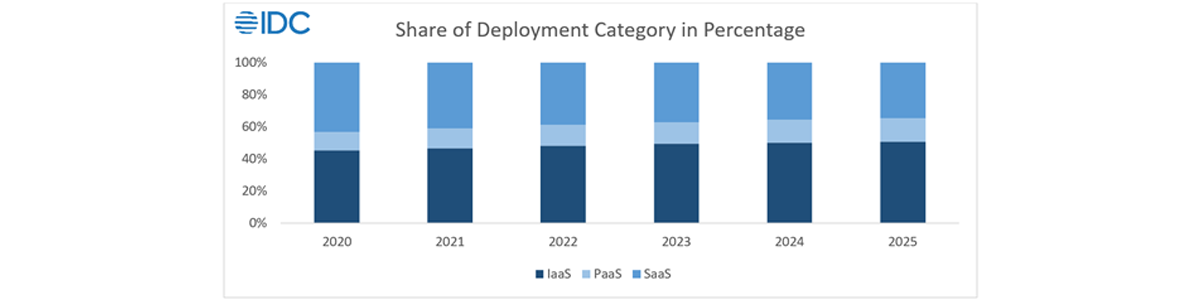 APAC public cloud services spending to reach US$124 bn by 2025 Source: IDC Reports – 2021