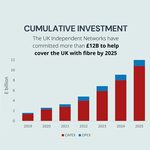 chart cumulative investments