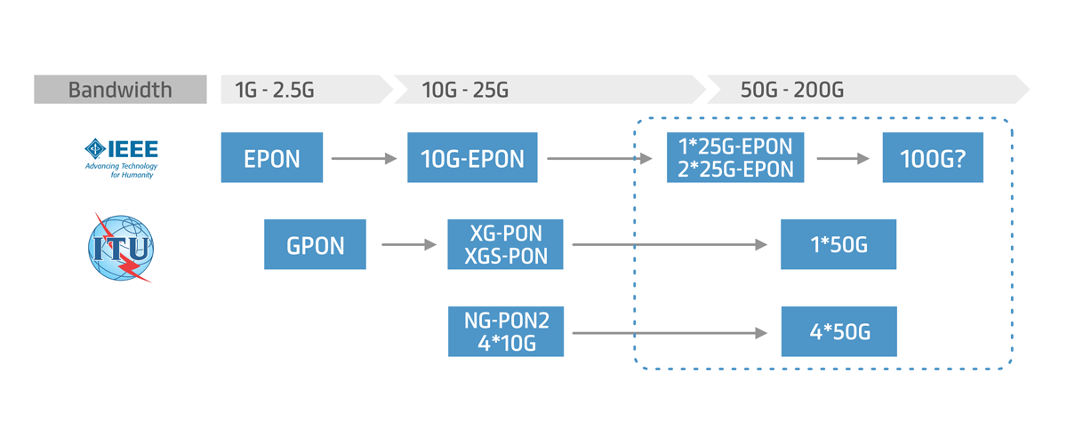 PON Technology Evolution Diagram