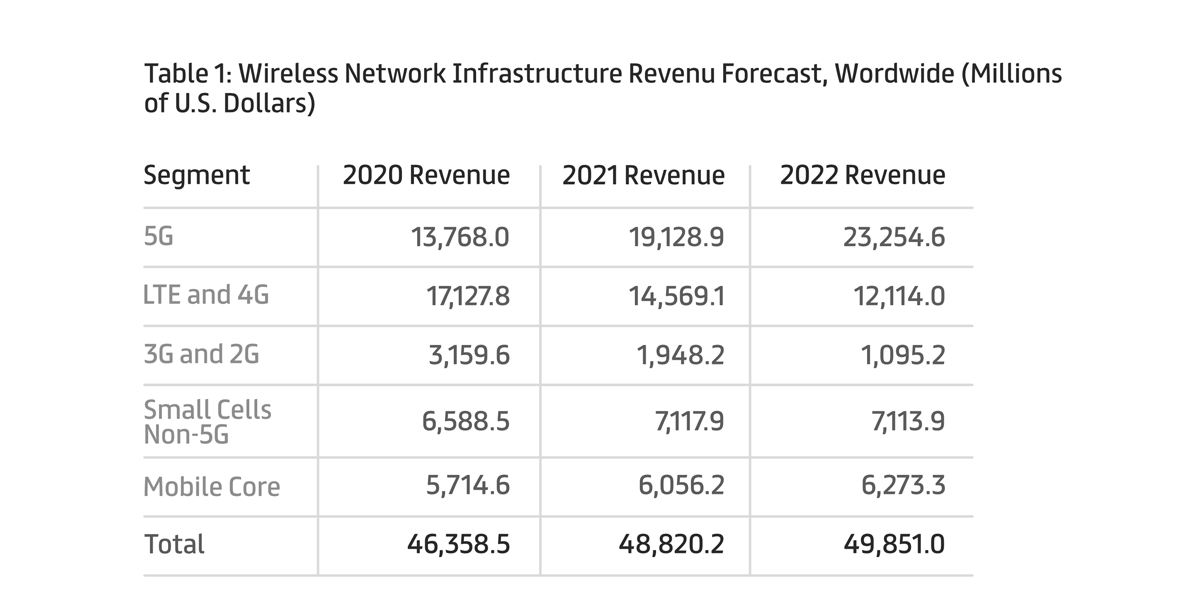 Source: Gartner (August 2021)