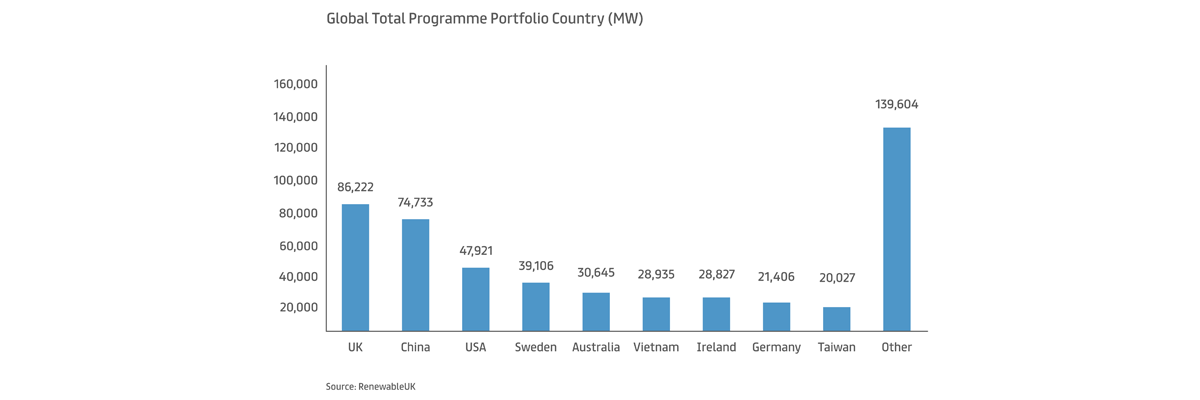 Source: RenewableUK