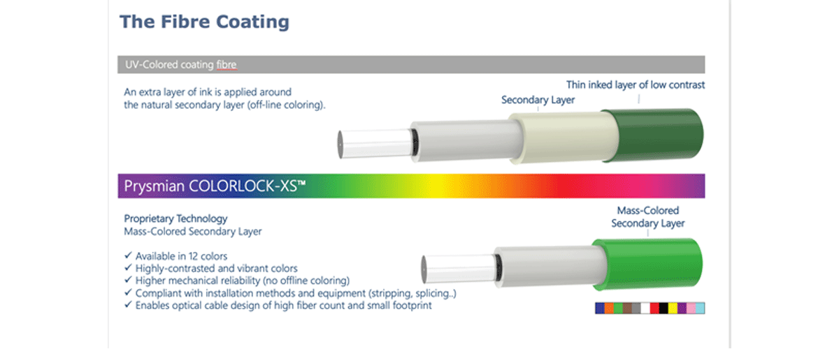 fibre-coating