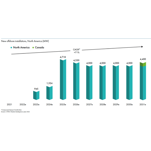 U.S. Department of Energy Offshore Wind Market Report: 2022 Edition