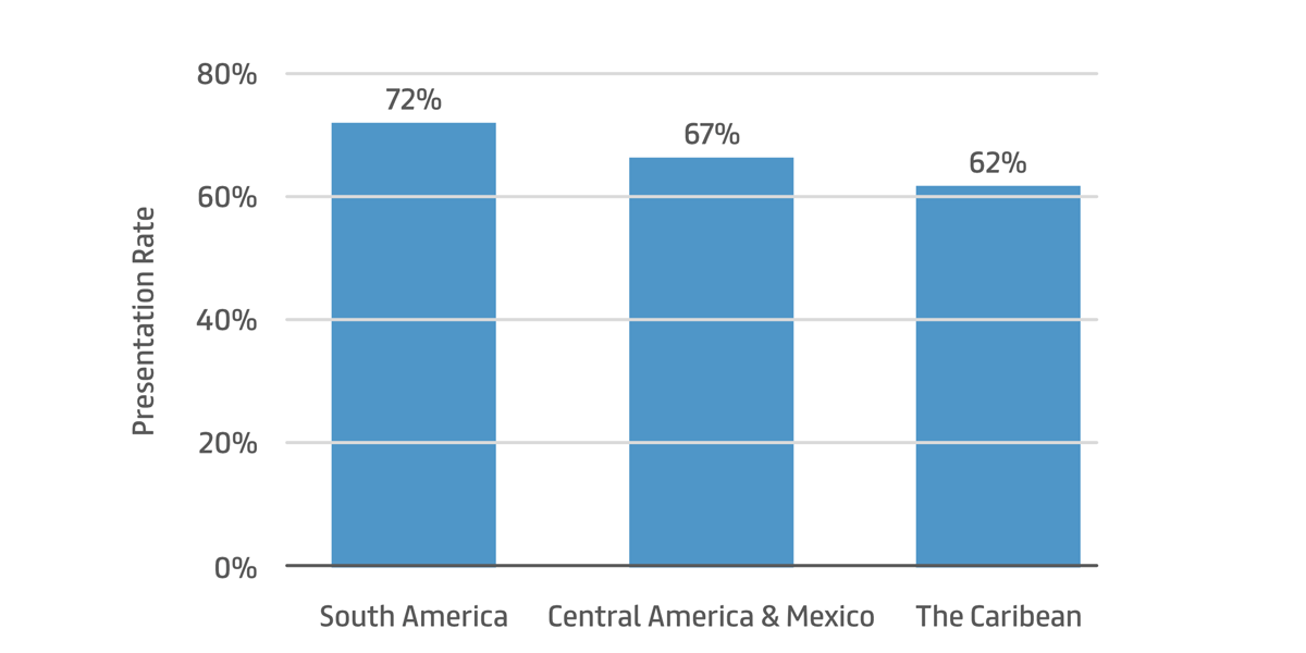 Internet penetration LatAm. Source: Statista