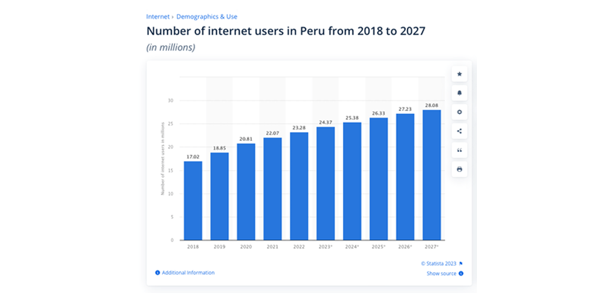 Number of internet users in Peru from 2018 to 2027