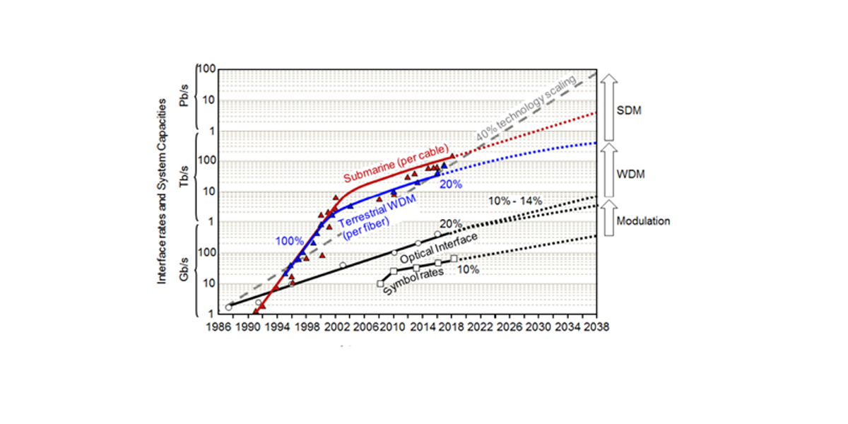 Evolution of commercial optical transmission system over the past 30 years and extrapolations for the coming 20 years (after[1])