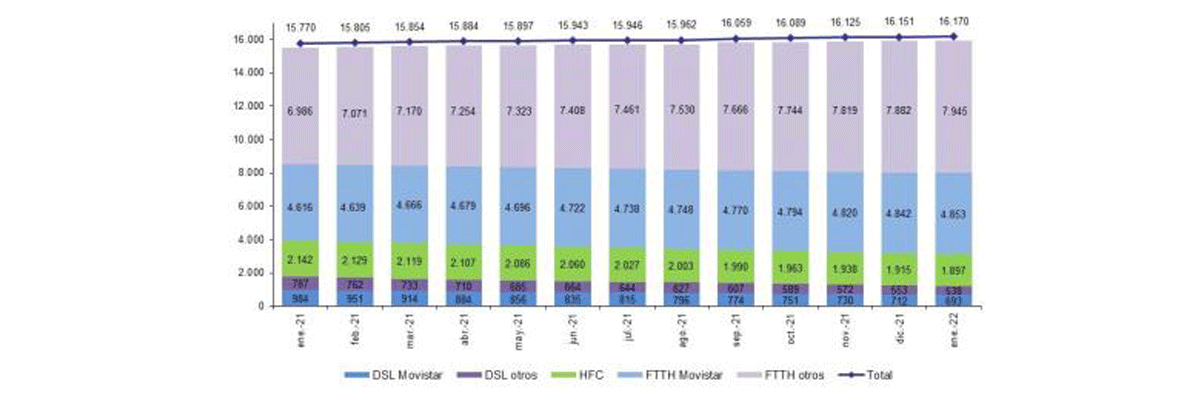 EVOLUTION OF FIXED BROADBAND LINES BY TECHNOLOGY (x1000) Source: Comision Nacional de los Mercados y la Competencia 