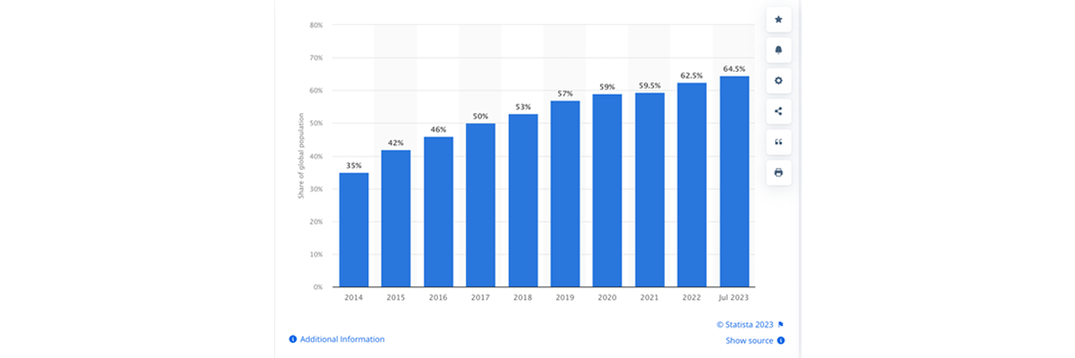 Source: Statista