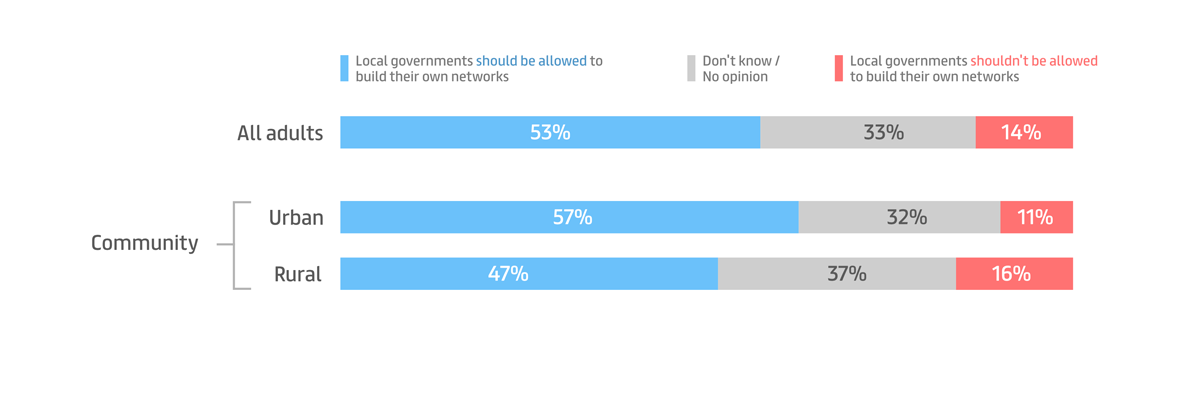 Source: Morning Consult