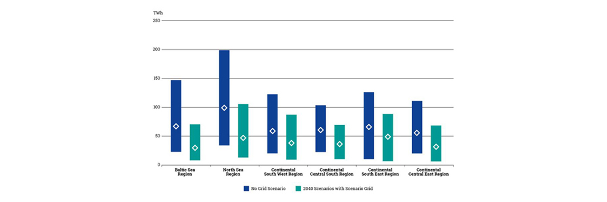 "European Curtailed Renewable Energy Range (ENTSO-E Powerfacts, 2019)"