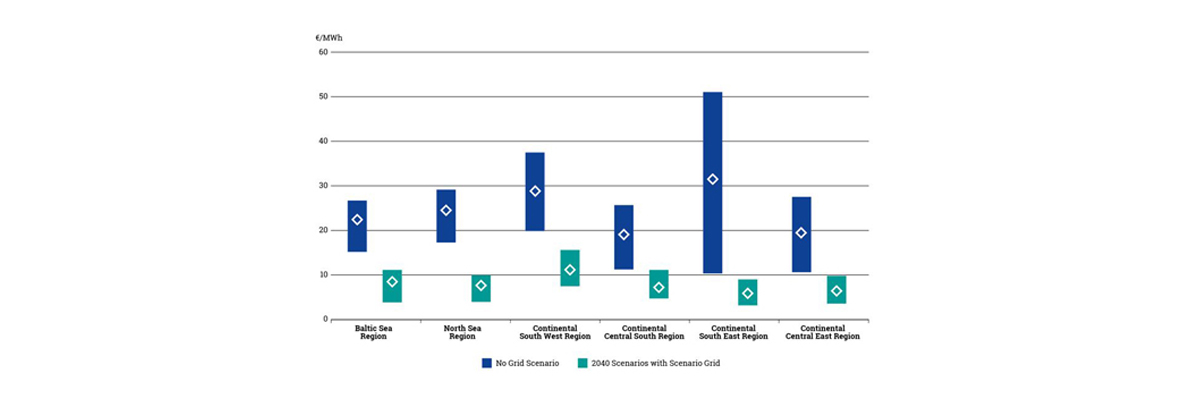 "Annual marginal cost differences between neighbouring countries (ENTSO-E Powerfacts, 2019)"