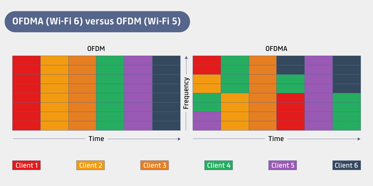 CAPTION: OFDMA (Wi-Fi 6) versus OFDM (Wi-Fi 5)