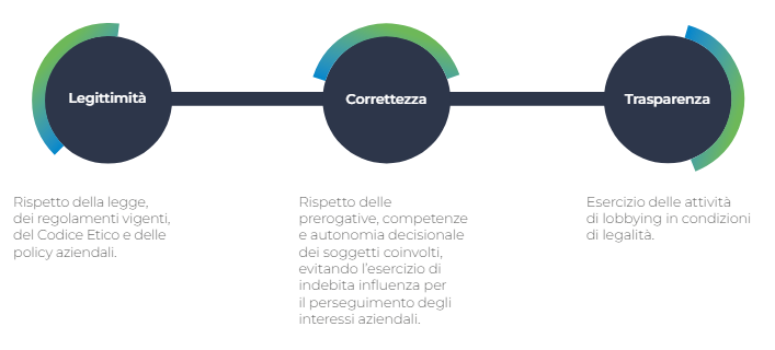 Ruolo proattivo in associazioni di categoria