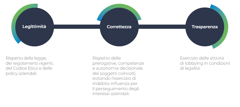 Ruolo proattivo in associazioni di categoria