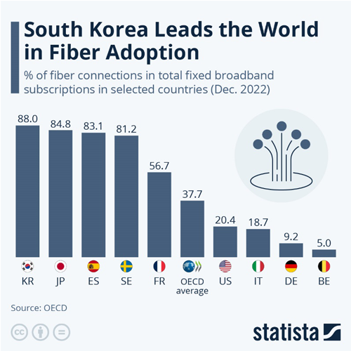 south korea fiber adoption