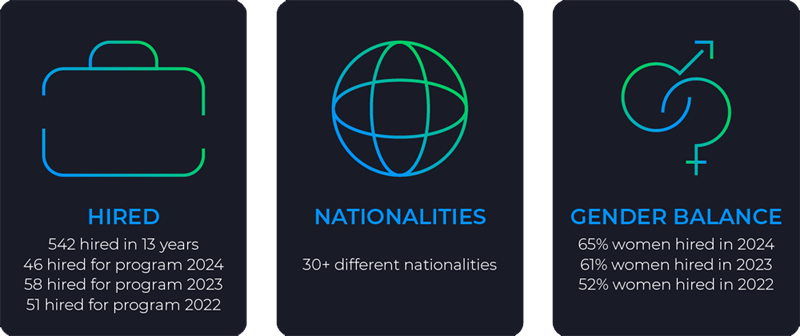 I numeri dei nostri programmi - hired - nationalities - gender balance