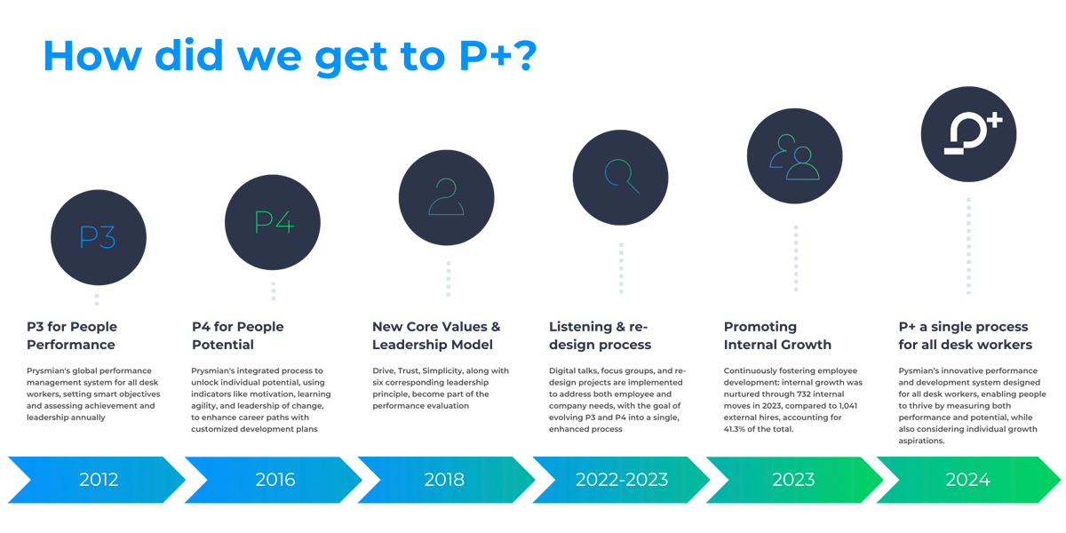 p+-timeline