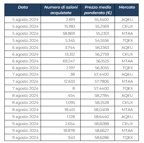 Report settimanale BuyBack