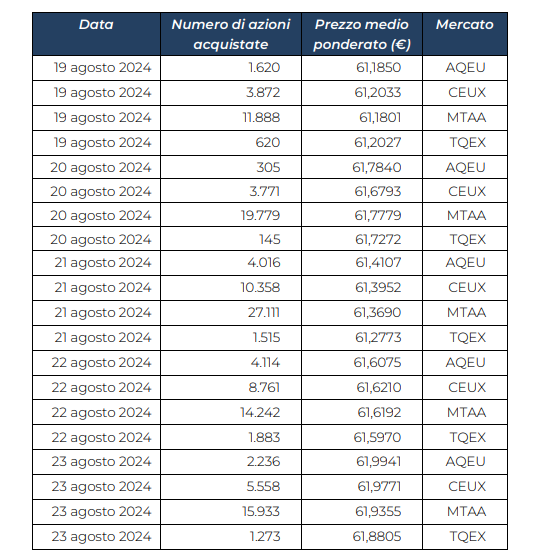 AGGIORNAMENTO SULL’ESECUZIONE DEL PROGRAMMA DI ACQUISTO DI AZIONI PROPRIE 26 AGOSTO