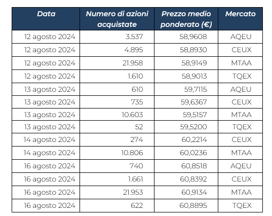 shares_buyback_19august_ITA