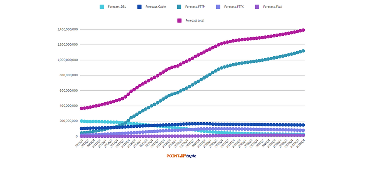 NEWS_Fixed broadband lines by technology