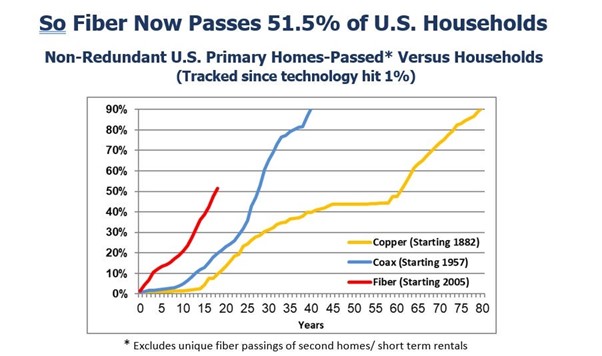 USA_fibre_milestones_statistics