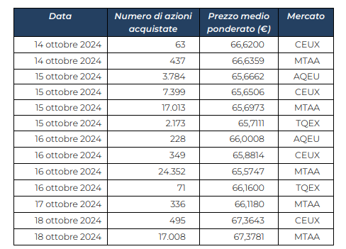 SharesBuyBack_21october_ITA