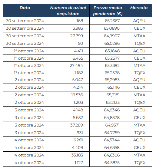 Shares_BuyBack_7october_ita