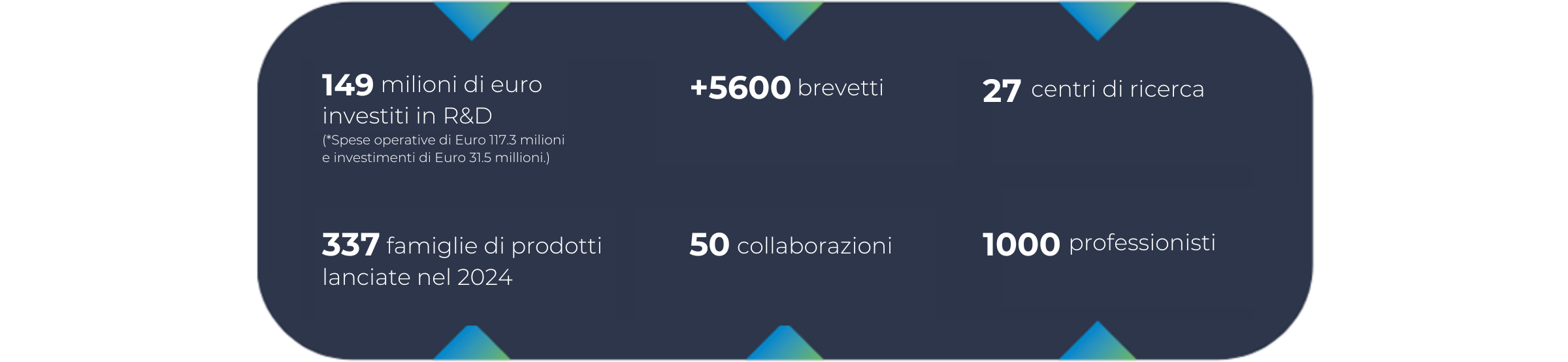 numeri ricerca sviluppo 2024