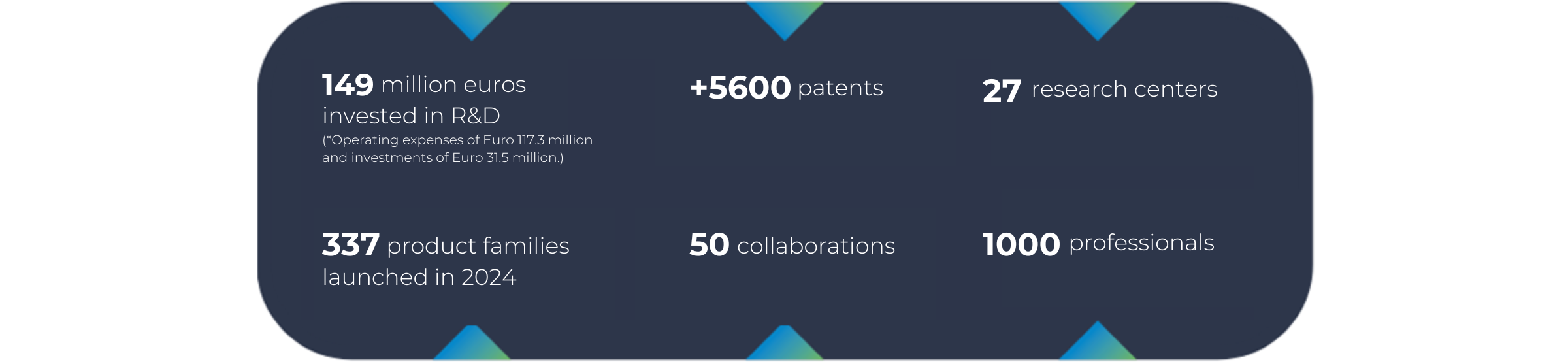 research and development numbers 2024