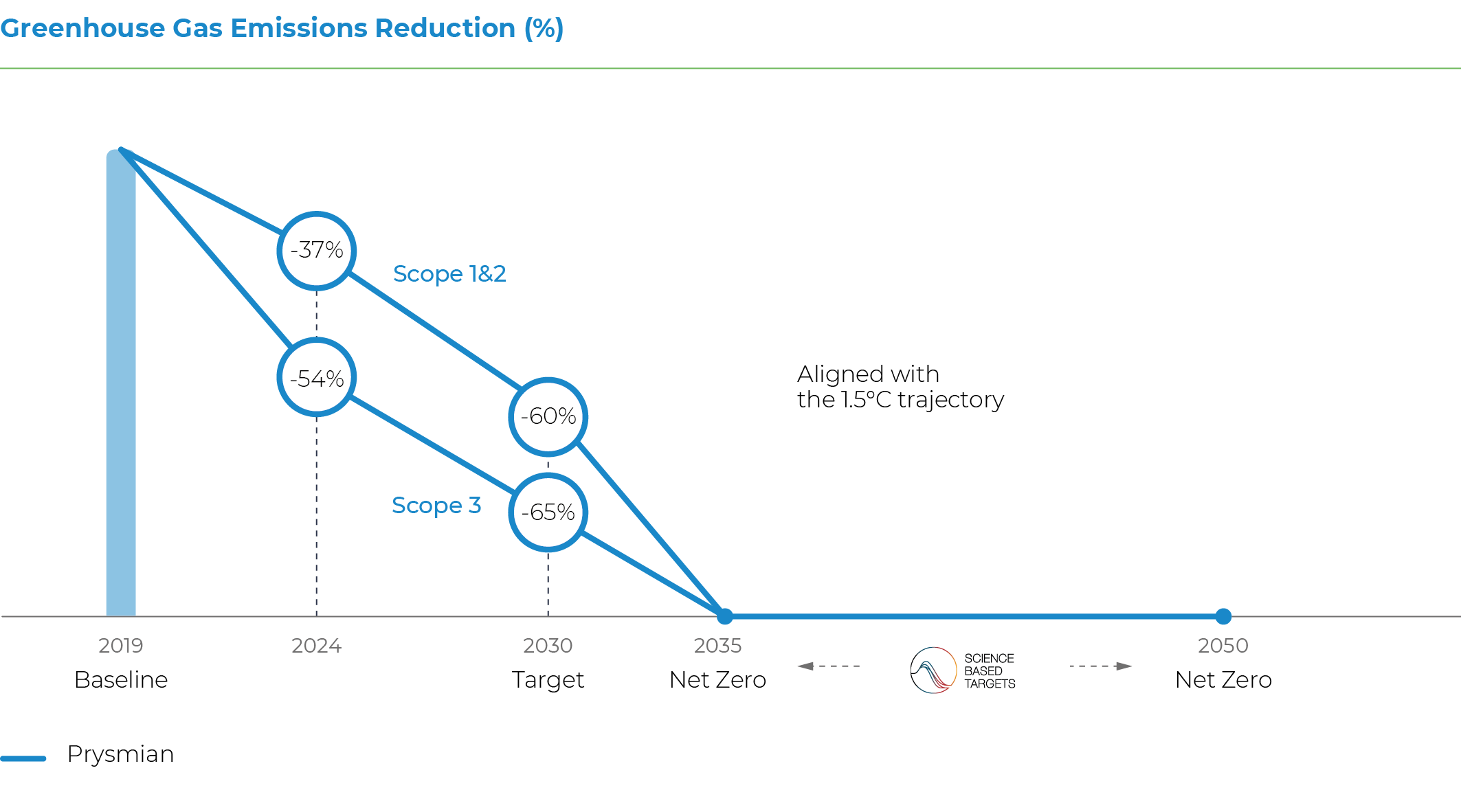 Greenhouse Gas Emissions Reductions