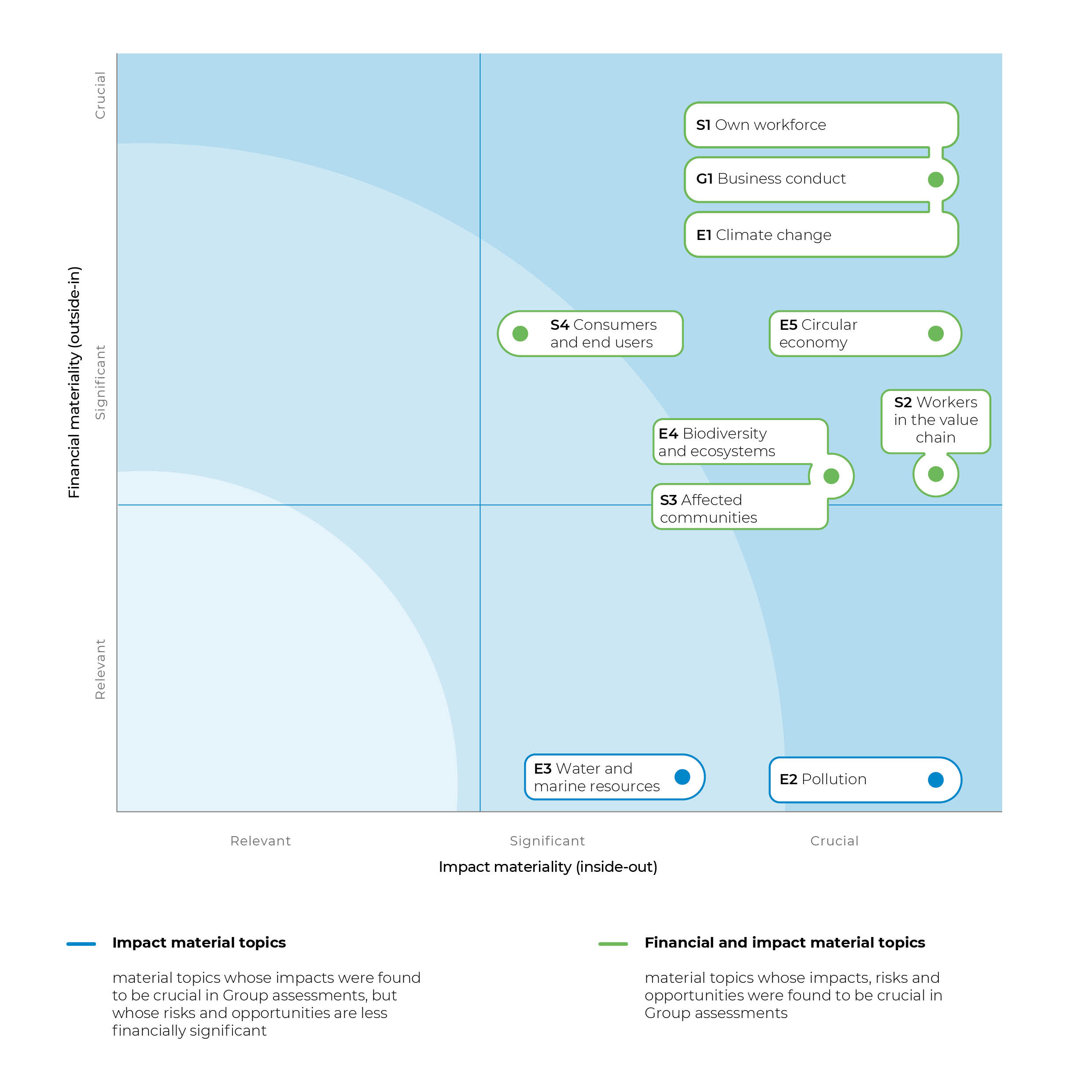 Materiality Matrix 2024