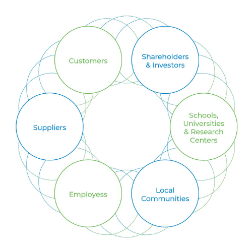 Prysmian's Stakeholders