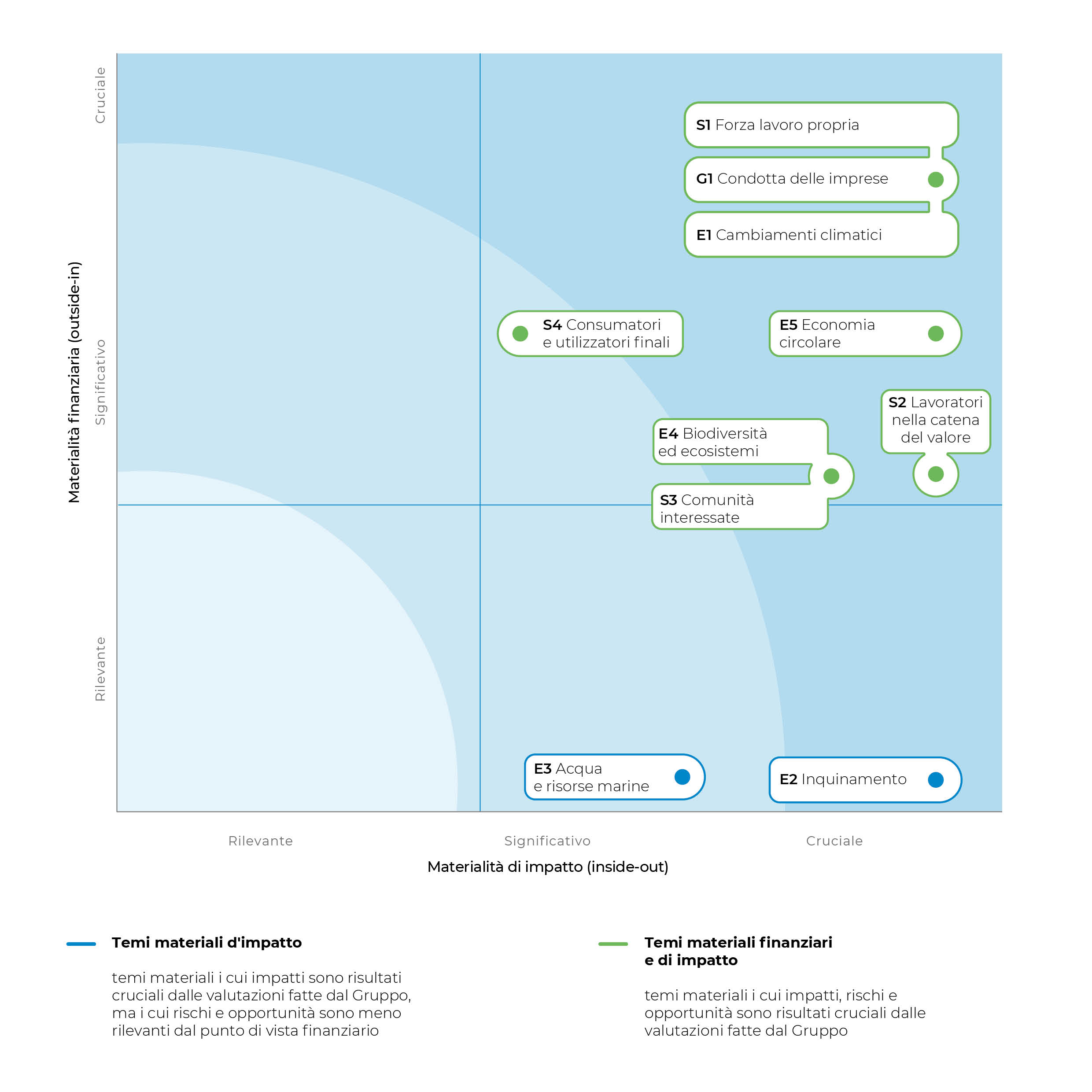 Materiality Matrix 2024