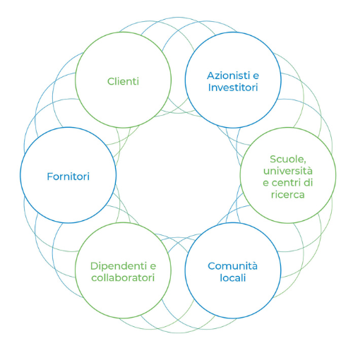Stakeholder Dialogue