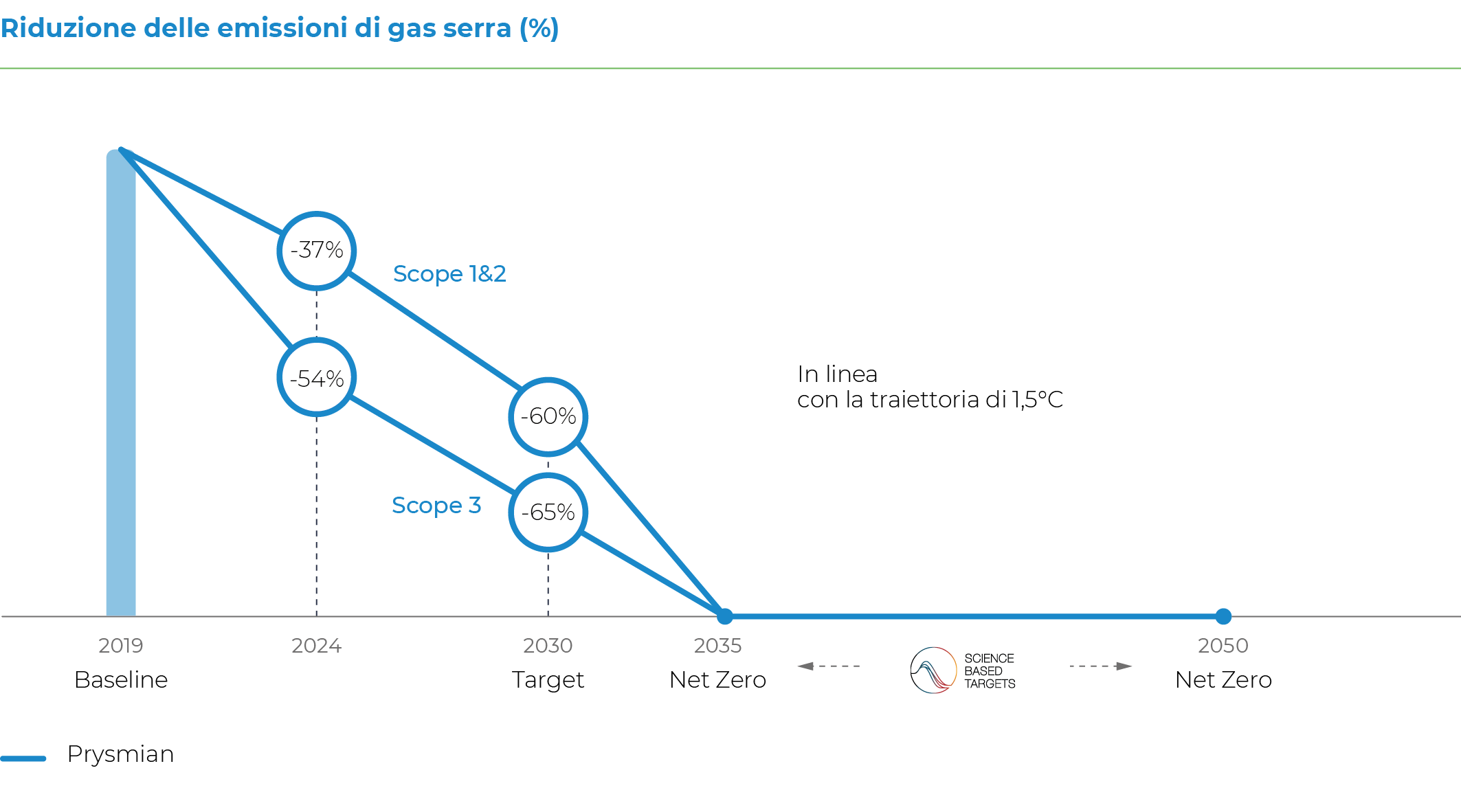 Greenhouse Gas Emissions Reductions