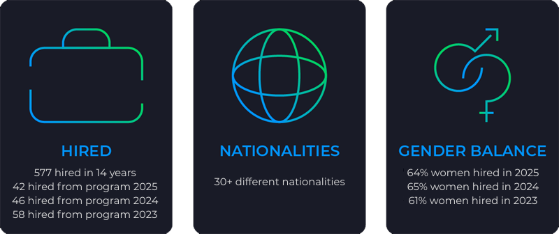 Our recruitment numbers - hired - nationalities - gender balance