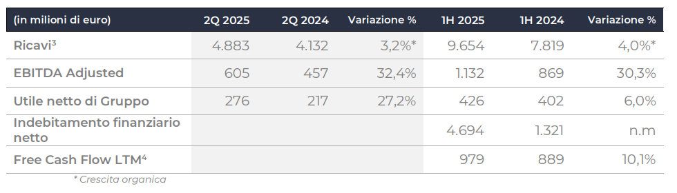 FINANCIAL HIGHLIGHTS TABLE