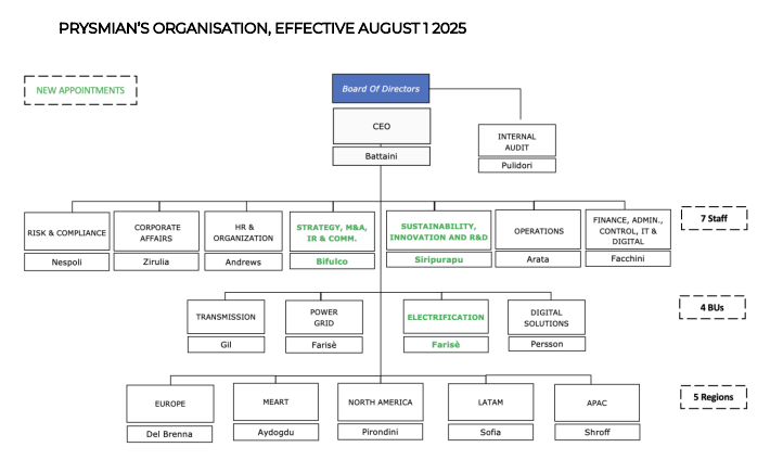prysmian organisation 1 august
