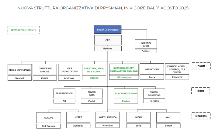 prysmian organisation 1 aug