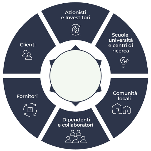 Stakeholder Dialogue
