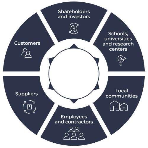 Prysmian's Stakeholders