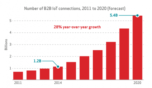 IoT growth