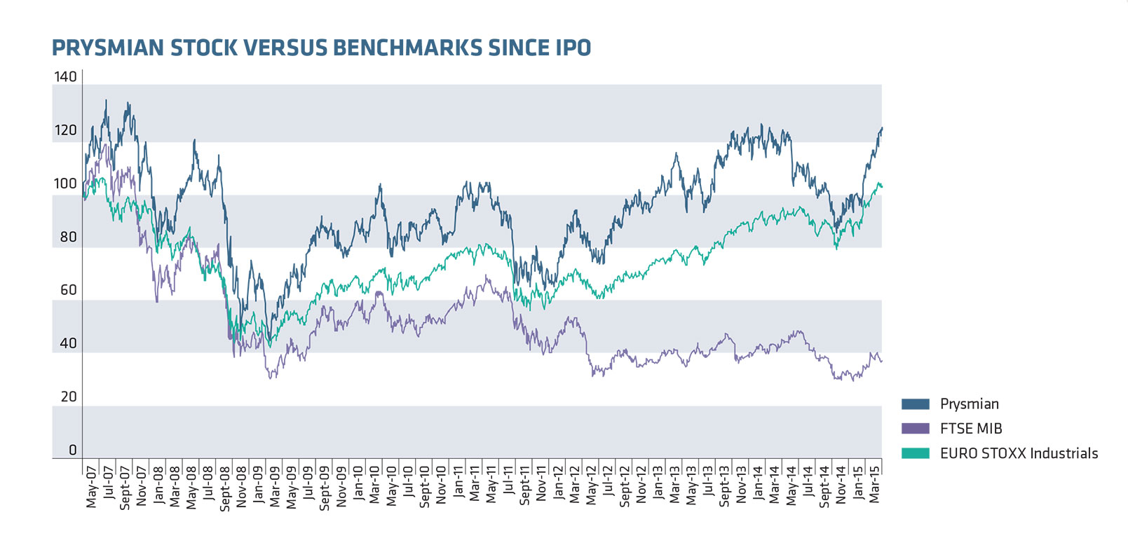 Stock performance