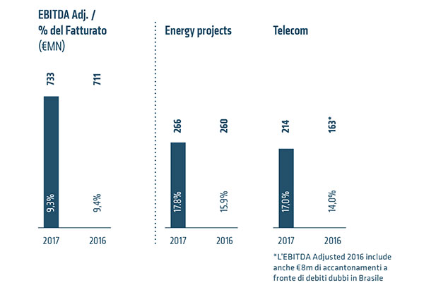 EBITDA Adj-del Fatturato EuroMN